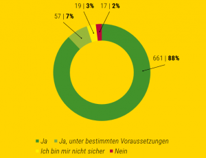 Tortendiagramm zur Frage braucht Stuttgart ein Regenbogenhaus 88% Ja.